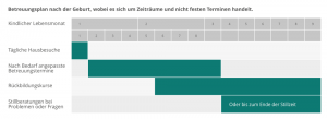 Betreeungsplan nach der Geburt